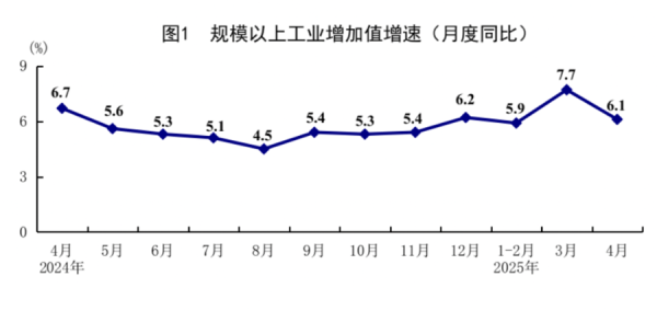正规配资知识网 4月经济实现稳定增长：出口表现好于预期，规上工业增长6.1%