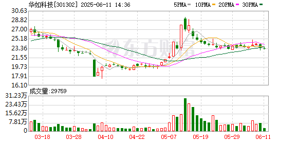 中国一线配资网 华如科技：公司模训器材应用领域着眼实弹综合检验