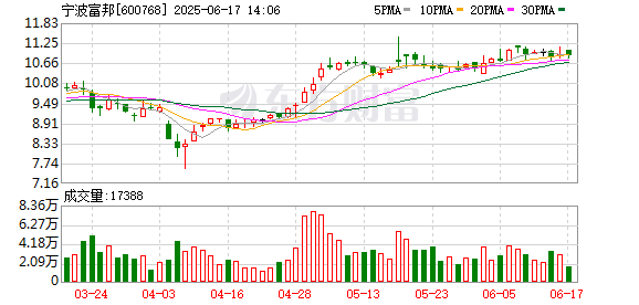 配资可靠炒股配资门户 宁波富邦：截至2025年3月31日公司普通股股东总数为9517户