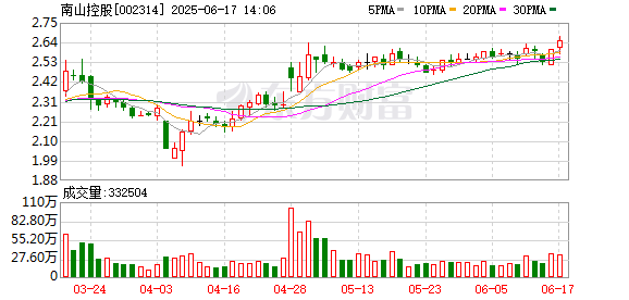 实盘配资最狠的三个平台 南山控股：如涉及披露业绩预告情形，公司将及时履行信息披露义务